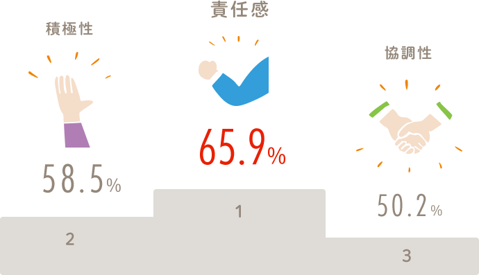 1位 責任感 65.9％ 2位 積極性 58.5％ 3位 協調性 50.2％