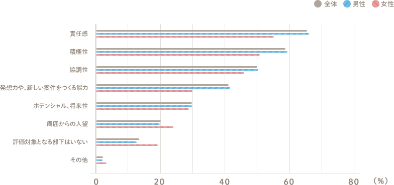 高い順に 責任感 積極性 協調性 発想力や、新しい案件をつくる能力 ポテンシャル、将来性 周囲からの人望 評価対象となる部下はいない その他