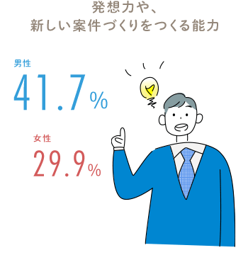 発想力や、新しい案件づくりをつくる能力 男性 41.7％ 女性 29.9％