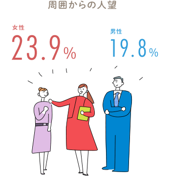 周囲からの人望 女性 23.9％ 男性 19.8％