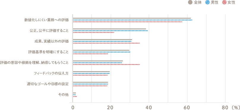 高い順に 数値化しにくい業務への評価 公正、公平に評価すること 成果、実績以外の評価 評価基準を明確にすること 評価の意図や根拠を理解、納得してもらうこと フィードバックの伝え方 適切なゴールや目標の設定 その他