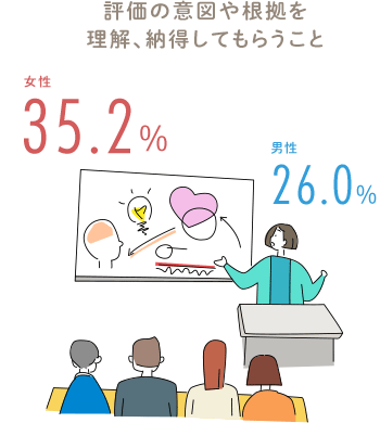 評価の意図や根拠を理解、納得してもらうこと 女性 35.2％ 男性 26.0％