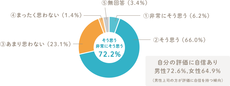 そう思う、非常にそう思う 72.2％（①非常にそう思う（6.2％） ②そう思う（66.0％） ③あまり思わない（23.1％） ④まったく思わない（1.4％） ⑤無回答（3.4％）） 自分の評価に自信あり 男性72.6％,女性64.9％（男性上司の方が評価に自信を持つ傾向）