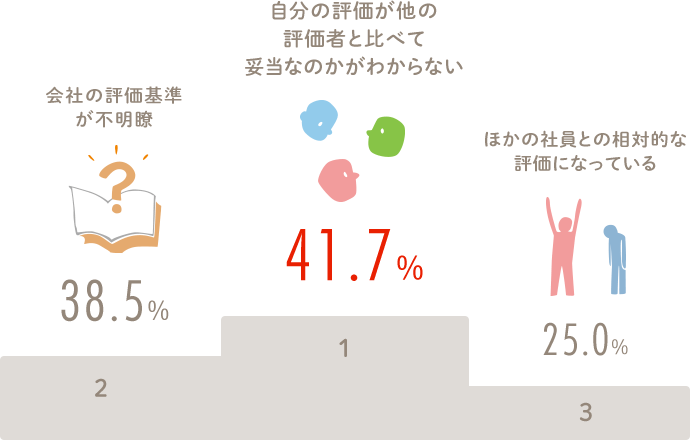 1位 自分の評価が他の評価者と比べて妥当なのかがわからない 41.7％ 2位 会社の評価基準が不明瞭 38.5％ 3位 ほかの社員との相対的な評価になっている 25.0％