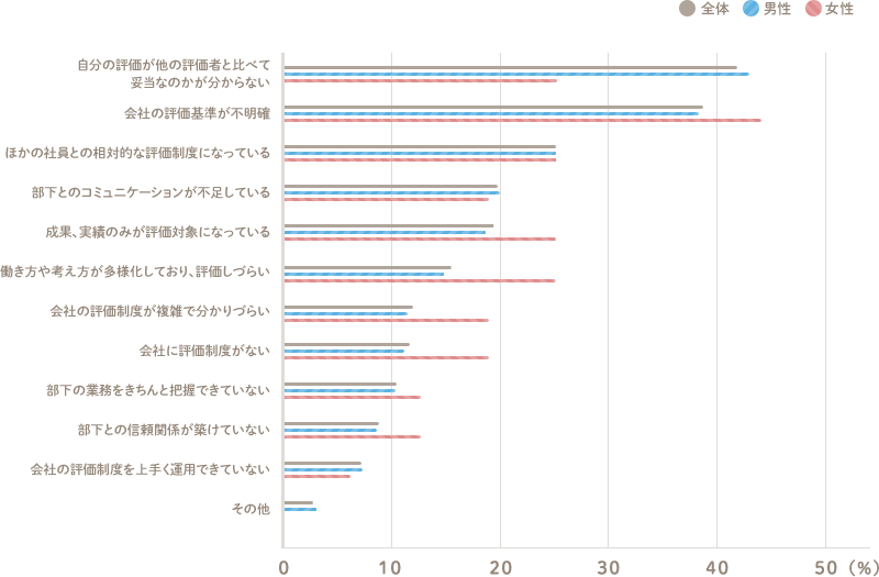 高い順に 自分の評価が他の評価者と比べて妥当なのかが分からない 会社の評価基準が不明確 ほかの社員との相対的な評価制度になっている 部下とのコミュニケーションが不足している 成果、実績のみが評価対象になっている 働き方や考え方が多様化しており、評価しづらい 会社の評価制度が複雑で分かりづらい 会社に評価制度がない 部下の業務をきちんと把握できていない 部下との信頼関係が築けていない 会社の評価制度を上手く運用できていない その他