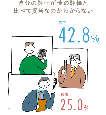 自分の評価が他の評価と比べて妥当なのかわからない 男性 42.8％ 女性 25.0％