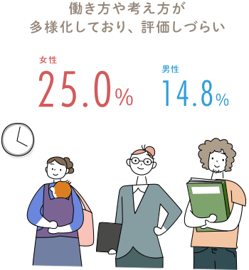 働き方や考え方が多様化しており、評価しづらい 女性 25.0％ 男性 14.8％