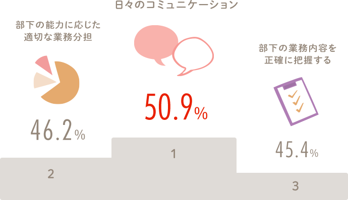 1位 日々のコミュニケーション 50.9％ 2位 部下の能力に応じた適切な業務分担 46.2％ 3位 部下の業務内容を正確に把握する 45.4％