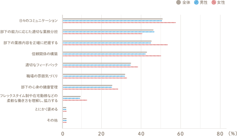 高い順に 日々のコミュニケーション 部下の能力に応じた適切な業務分担 部下の業務内容を正確に把握する 信頼関係の構築 適切なフィードバック 職場の雰囲気づくり 部下の心身の健康管理 フレックスタイム制や在宅勤務などの柔軟な働き方を理解し、協力する とにかく褒める その他
