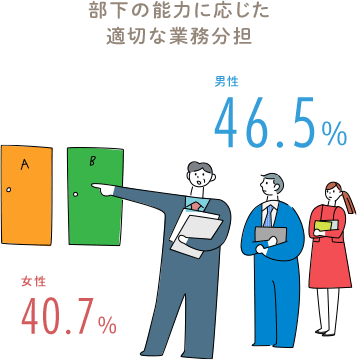 部下の能力に応じた適切な業務分担 男性 46.5％ 女性 40.7％