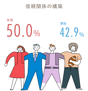 信頼関係の構築 女性 50.0％ 男性 42.9％