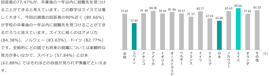 回答者の77.47%が、卒業後の一年以内に就職先を見つけることができると考えています。この数字はスイスでは著しく大きく、今回の調査の回答者の90%近く (89.66%) が学校の卒業後の一年以内に就職先を見つけることができるだろうと答えています。スイスに続くのはアメリカ (84.38%)、ノルウェー (83.63%)、ドイツ (82.77%) です。全般的にどの国でも将来の就職については楽観的な見方が多いなかで、スペイン (57.84%) と日本 (62.88%) ではそれほどの自信が見られず慎重だといえます。