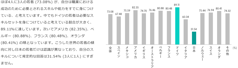 ほぼ4人に3人の若者 (73.08%) が、自分は職業における成功のために必要とされるスキルや能力をすでに身につけている、と考えています。中でもドイツの若者は必要なスキルセットを身につけていると考えている割合が大きく、89.11%に達しています。次いでアメリカ (82.35%)、ベルギー (80.88%)、フランス (80.48%)、オランダ (80.41%) の順となっています。こうした世界の若者の傾向に対し日本の若者だけは認識が異なっており、自分のスキルについて肯定的な回答は31.54% (3人に1人) にすぎません。