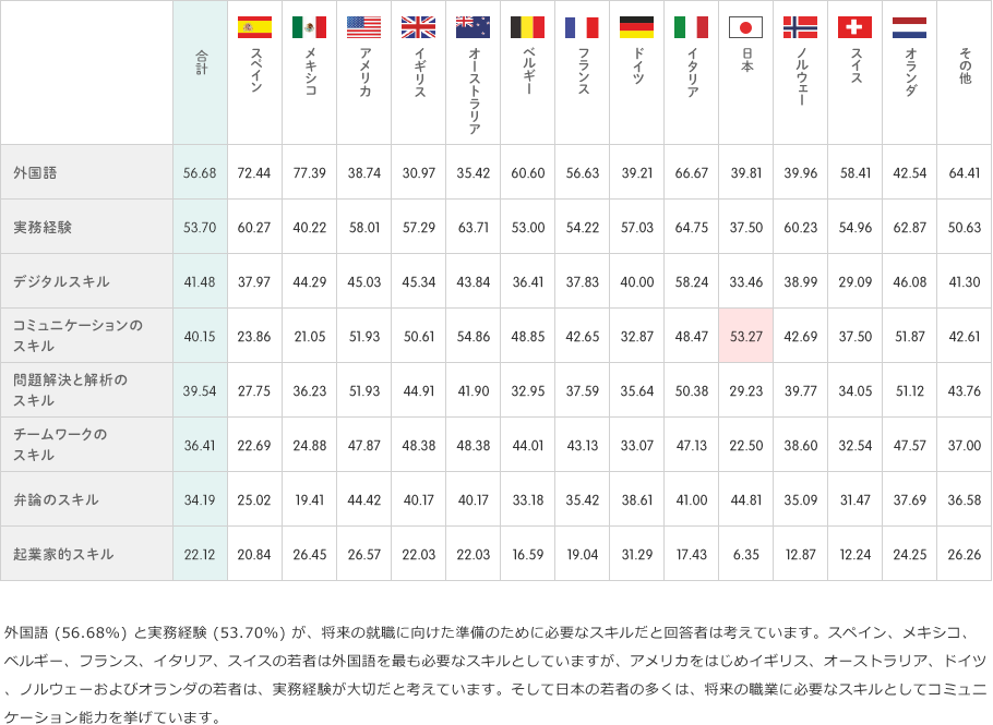 外国語 (56.68%) と実務経験 (53.70%) が、将来の就職に向けた準備のために必要なスキルだと回答者は考えています。スペイン、メキシコ、ベルギー、フランス、イタリア、スイスの若者は外国語を最も必要なスキルとしていますが、アメリカをはじめイギリス、オーストラリア、ドイツ、ノルウェーおよびオランダの若者は、実務経験が大切だと考えています。そして日本の若者の多くは、将来の職業に必要なスキルとしてコミュニケーション能力を挙げています。