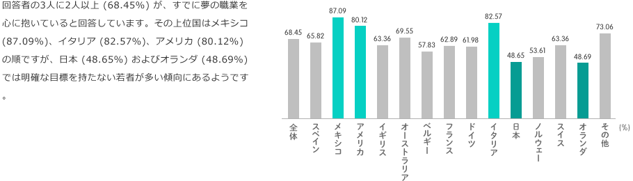 回答者の3人に2人以上 (68.45%) が、すでに夢の職業を心に抱いていると回答しています。その上位国はメキシコ (87.09%)、イタリア (82.57%)、アメリカ (80.12%) の順ですが、日本 (48.65%) およびオランダ (48.69%) では明確な目標を持たない若者が多い傾向にあるようです。