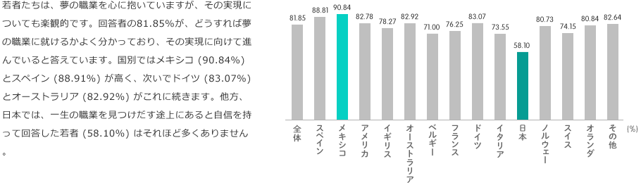 若者たちは、夢の職業を心に抱いていますが、その実現についても楽観的です。回答者の81.85%が、どうすれば夢の職業に就けるかよく分かっており、その実現に向けて進んでいると答えています。国別ではメキシコ (90.84%) とスペイン (88.91%) が高く、次いでドイツ (83.07%) とオーストラリア (82.92%) がこれに続きます。他方、日本では、一生の職業を見つけだす途上にあると自信を持って回答した若者 (58.10%) はそれほど多くありません。