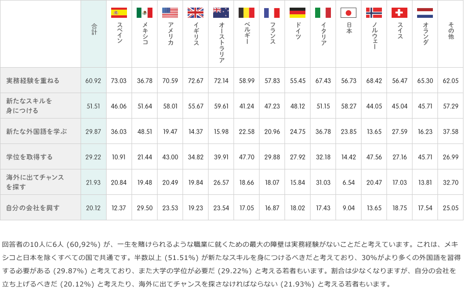 回答者の10人に6人 (60,92%) が、一生を賭けられるような職業に就くための最大の障壁は実務経験がないことだと考えています。これは、メキシコと日本を除くすべての国で共通です。半数以上 (51.51%) が新たなスキルを身につけるべきだと考えており、30%がより多くの外国語を習得する必要がある (29.87%) と考えており、また大学の学位が必要だ (29.22%) と考える若者もいます。割合は少なくなりますが、自分の会社を立ち上げるべきだ (20.12%) と考えたり、海外に出てチャンスを探さなければならない (21.93%) と考える若者もいます。
