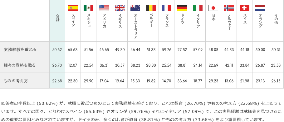 回答者の半数以上 (50.62%) が、就職に役だつものとして実務経験を挙げており、これは教育 (26.70%) やものの考え方 (22.68%) を上回っています。すべての国々、とりわけスペイン (65.63%) やオランダ (59.76%) それにイタリア (57.09%) で、この実務経験は就職先を見つけるための重要な要因とみなされていますが、ドイツのみ、多くの若者が教育 (38.81%) やものの考え方 (33.66%) をより重要視しています。