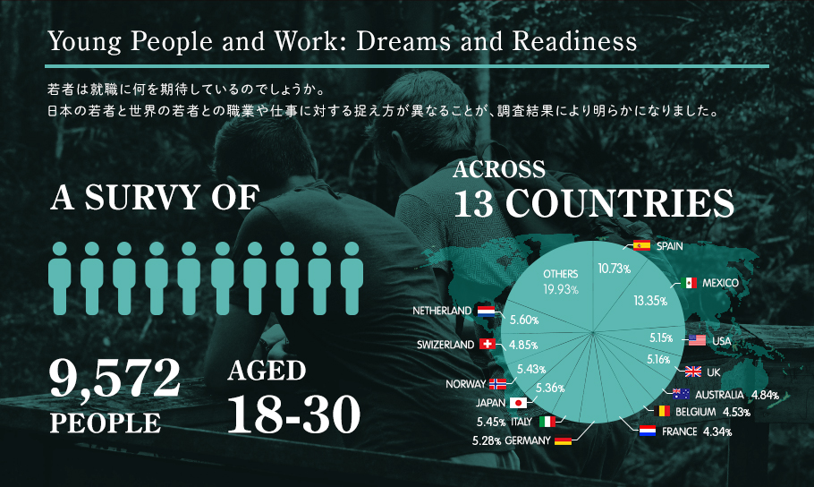 Young People and Work : Dreams and Readiness 若者は就職に何を期待しているのでしょうか。日本の若者と世界の若者との職業や仕事に対する捉え方が異なることが、調査結果により明らかになりました。 A SURVY OF 9,572 PEOPLE AGED 18-30 ACROSS 13 COUNTRIES SPAIN 10.73% MEXICO 13.35% USA 5.15% UK 5.16% AUSTRALIA 4.84% BELGIUM 4.53% FRANCE 4.34% GERMANY 5.28% ITALY 5.45% JAPAN 5.43% NORWAY 5.36% SWITZERLAND 4.85% NETHERLANDS 5.6% OTHERS 19.93%