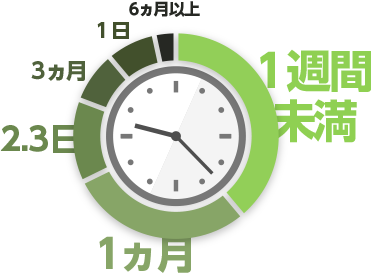 一週間未満 1ヵ月 2.3日 3ヵ月 1日 6ヵ月以上