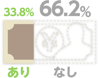 あり：33.8% なし：66.2%