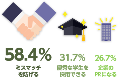 ミスマッチを防げる：58.4% 優秀な学生を採用できる：31.7% 企業のPRになる：26.7%