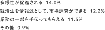 多様性が促進される：14.0% 就活性を情報源として、市場調査ができる：12.2% 業務の一部を手伝ってもらえる：11.5% その他：0.9%