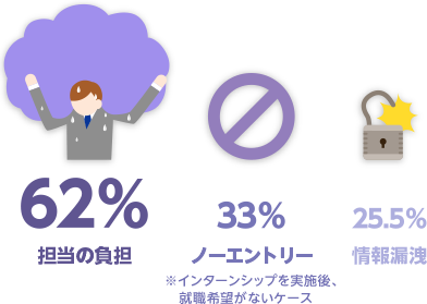 担当の負担：62% ノーエントリー※インターンシップを実施後、就職希望がないケース：33% 情報漏洩：25.5%