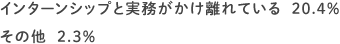 インターンシップと実務がかけ離れている：20.4% その他：2.3%