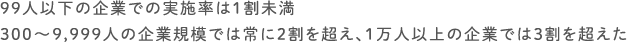 99人以下の企業での実施率は1割未満 300～9,999人の企業規模では常に2割を超え、1万人以上の企業では3割を超えた