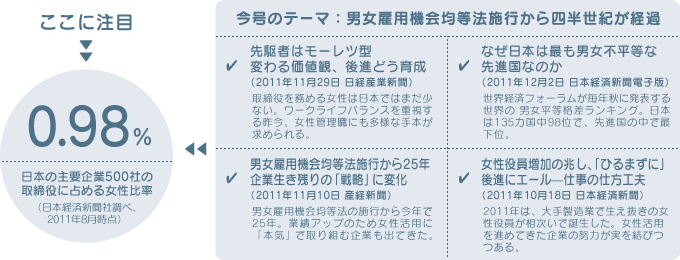 今月のテーマ：男女雇用機会均等法施行から四半世紀が経過