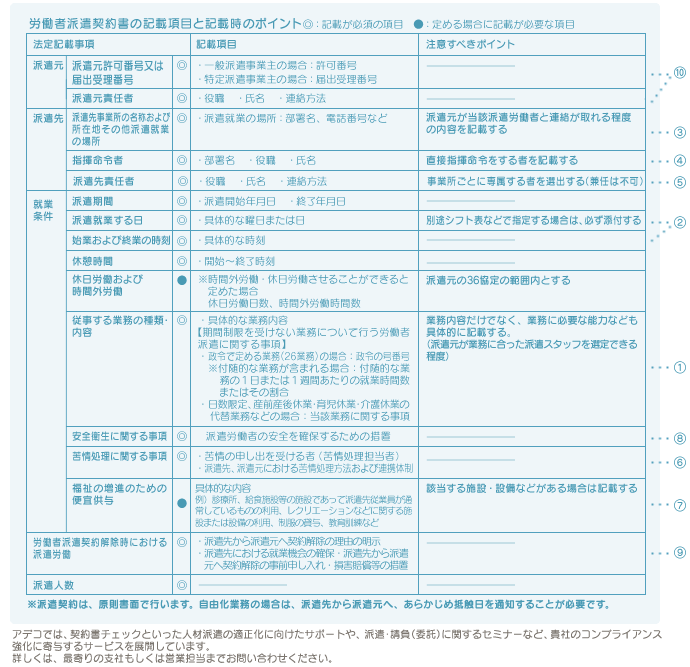 労働者派遣契約書の記載項目と記載時のポイント