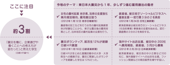 今月のテーマ：東日本大震災から1年、少しずつ進む雇用創出の動き