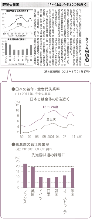 若年失業率 15～24歳、全世代の倍近く