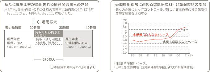 新たに厚生年金が適用される短時間労働者の割合