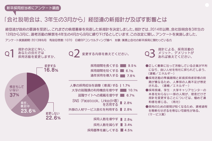 新卒採用担当者にアンケート調査「会社説明会は、3年生の3月から」経団連の新指針が及ぼす影響とは 経団連が政府の要請を受諾し、これまでの倫理憲章を見直した新指針を決定しました。指針では、2014年以降、会社説明会を3年生の 12月から3月に、選考活動の解禁を4年生の4月から8月に繰り下げるとしています。この改定に関し、アンケートを実施しました。