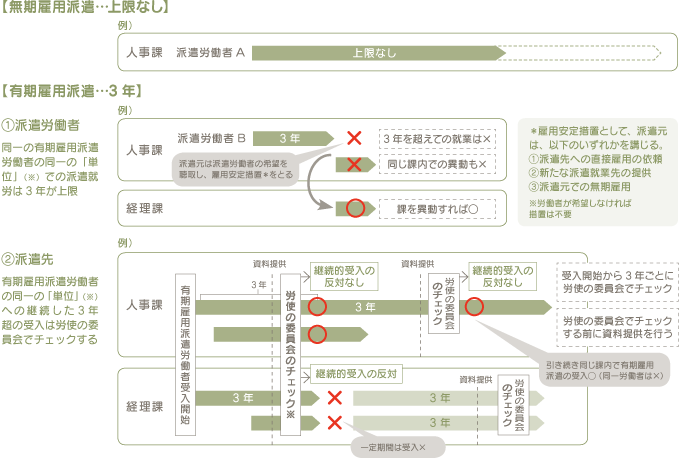 無期雇用派遣…上限なし 有期雇用派遣…3年 ①派遣労働者同一の有期雇用派遣労働者の同一の「単位」（※）での派遣就労は3年が上限　②派遣先有期雇用派遣労働者の同一の「単位」（※）への継続した3年超の受入は労使の委員会でチェックする