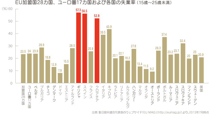 EU加盟国28カ国、ユーロ圏17カ国および各国の失業率（15歳～25歳未満）