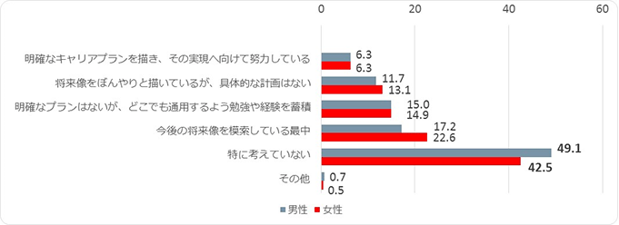 明確なキャリアプランを描き、その実現へ向けて努力している 男性6.3% 女性6.3% 将来像をぼんやりと描いているが、具体的な計画はない 男性11.7% 女性13.1% 明確なプランはないが、どこでも通用するよう勉強や経験を蓄積 男性15.0% 女性14.9% 今後の将来像を模索している最中 男性17.2% 女性22.6% 特に考えていない 男性49.1% 女性42.5% その他 男性0.7% 女性0.5%