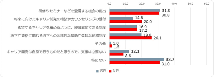 研修やセミナーなどを受講する機会の創出 男性31.3% 女性30.8% 将来に向けたキャリア開発の相談やカウンセリングの受付 男性14.6% 女性20.0% 希望するキャリアを積めるように、部署異動できる制度 男性16.9% 女性17.2% 語学や資格に関わる通学への金銭的な補助や柔軟な勤務制度 男性19.8% 女性26.1% その他 男性1.0% 女性1.5% キャリア開発は自身で行うものだと思うので、支援は必要ない 男性12.1% 女性8.6% 特にない 男性33.7% 女性 31.0%