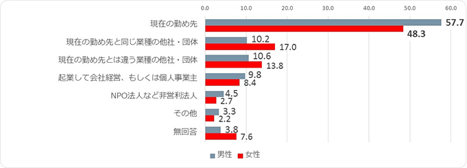 現在の勤め先 男性57.7% 女性48.3% 現在の勤め先と同じ業種の他社・団体 男性10.2% 女性17.0% 現在の勤め先とは違う業種の他社・団体 男性10.6% 女性13.8% 起業して会社経営、もしくは個人事業主 男性9.8% 女性8.4% NPO法人など非営利法人 男性4.5% 女性2.7% その他 男性3.3% 女性2.2% 無回答 男性3.8% 女性7.6%