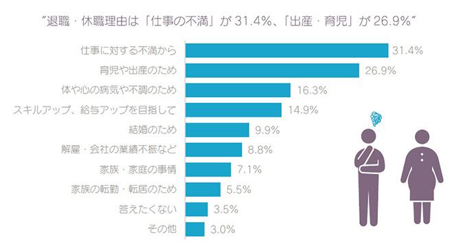 退職・休職理由は、「仕事の不満」が31.4%、「育児や出産」が26.9% 仕事に対する不満から 31.4% 育児や出産のため 26.9% 体や心の病気や不調のため 16.3% スキルアップ、給与アップを目指して 14.9% 結婚のため 9.9% 解雇・会社の業績不振など 8.8% 家族・家庭の事情 7.1% 家族の転勤・転居のため 5.5% 答えたくない 3.5% その他 3.0%