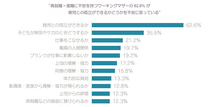 再就職・復職に不安を持つワーキングマザーの62.6%が育児との両立ができるかどうかを不安に思っている 育児との両立ができるか 62.6% 子どもが病気やケガのときどうするか 35.5% 仕事をこなせるか 21.2% 職場の人間関係 19.7% ブランクが仕事に影響しないか 19.2% 上司の理解・協力 17.2% 同僚の理解・協力 15.8% 体力的な負担 13.3% 配偶者・家族から理解・協力が得られるか 12.8% 上司からの評価 12.3% 保育園などの施設に預けられるか 12.3%