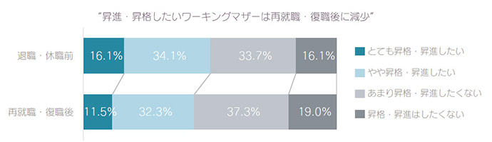 昇進・昇格したいワーキングマザーのは再就職・復職後に減少 退職・休職前 とても昇格・昇進したい 16.1% やや昇格・昇進したい 34.1% あまり昇格・昇進したくない 33.7% 昇格・昇進はしたくない 16.1% 再就職・復職後 とても昇格・昇進したい 11.5% やや昇格・昇進したい 32.3% あまり昇格・昇進したくない 37.3% 昇格・昇進はしたくない 19.0%