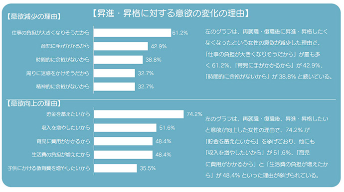 昇進・昇格に対する意欲の変化の理由 意欲減少の理由 再就職・復職後に昇進・昇格したくなくなったという女性の意欲が減少した理由で、「仕事の負担が大きくなりそうだから」が最も多く 61.2%、「育児に手がかかるから」が 42.9%、「時間的に余裕がないから」が 38.8% と続いている。 意欲向上の理由 再就職・復職後、昇進・昇格したいと意欲が向上した女性の理由で、74.2% が「貯金を蓄えたいから」を挙げており、他にも「収入を増やしたいから」が 51.6％、「育児に費用がかかるから」と「生活費の負担が増えたから」が 48.4% といった理由が挙げられている。