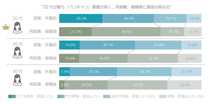 20代が最も「バリキャリ」意識が高く、再就職・復職後に意欲は高まる