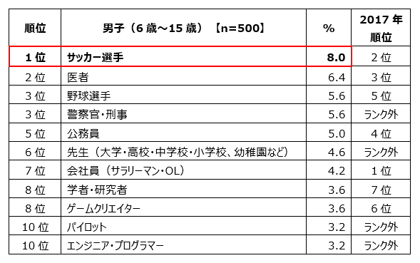 男子（6歳～15歳）【n=500】対象、1位サッカー選手 8.0% 2017年順位2位、 2位医者6.4% 2017年順位3位、3位野球選手 5.6% 2017年順位5位、3位警察官・刑事5.6%2017年順位ランク外、5位公務員5.0%2017年順位4位、6位先生（大学・高校・中学校・小学校、幼稚園など）4.6%2017年順位ランク外、7位会社員（サラリーマン・OL）4.2%2017年順位1位、8位学者・研究者	3.6%2017年順位7位、8位ゲームクリエイター3.6%2017年順位6位、10位パイロット3.2%2017年順位ランク外、10位エンジニア・プログラマー3.2%2017年順位ランク外