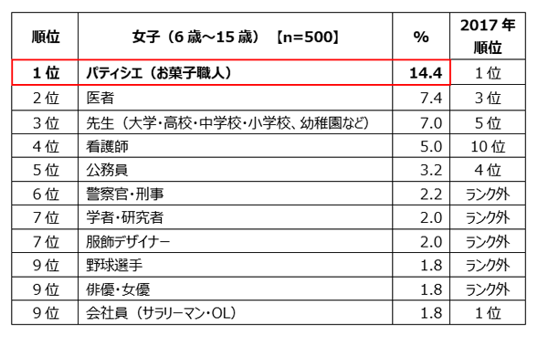 女子（6歳～15歳）【n=500】対象、1位パティシエ（お菓子職人）14.4%2017年順位1位、2位医者7.4%2017年順位3位、3位先生（大学・高校・中学校・小学校、幼稚園など）7.0%2017年順位5位、4位看護師5.0%2017年順位10位、5位公務員3.2%2017年順位4位、6位警察官・刑事2.2%2017年順位ランク外、7位学者・研究者2.0%2017年順位ランク外、7位服飾デザイナー2.0%2017年順位ランク外、9位野球選手1.8%2017年順位ランク外、9位俳優・女優1.8%2017年順位ランク外、9位会社員（サラリーマン・OL）1.8%2017年順位1位