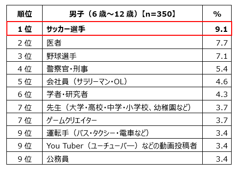 男子（6歳～12歳）【n=350】対象、1位サッカー選手9.1%、2位医者7.7%、3位野球選手7.1%、4位警察官・刑事5.4%、5位会社員（サラリーマン・OL）4.6%、6位学者・研究者4.3%、7位先生（大学・高校・中学・小学校、幼稚園など）3.7%、7位ゲームクリエイター3.7%、9位運転手（バス・タクシー・電車など）3.4%、9位You Tuber（ユーチューバ―）などの動画投稿者3.4%、9位公務員3.4%