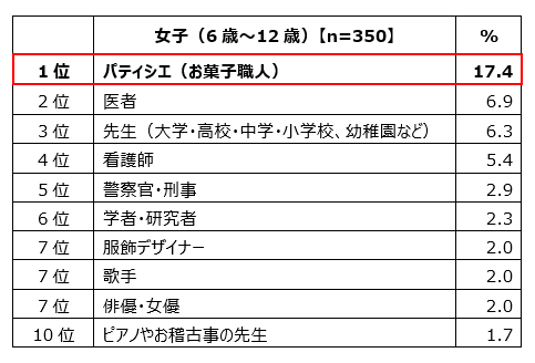 女子（6歳～12歳）【n=350】対象、1位パティシエ（お菓子職人）17.4%、2位医者6.9%、3位先生（大学・高校・中学・小学校、幼稚園など）6.3%、4位看護師5.4%、5位警察官・刑事2.9%、6位学者・研究者2.3%、7位服飾デザイナー2.0%、7位歌手2.0%、7位俳優・女優2.0%、10位ピアノやお稽古事の先生1.7%